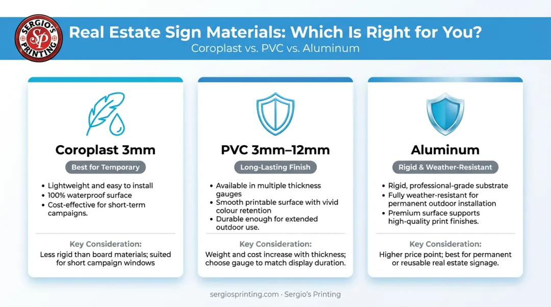 Real estate sign material comparison chart coroplast PVC and aluminum strengths
