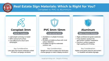 Real estate sign material comparison chart coroplast PVC and aluminum strengths