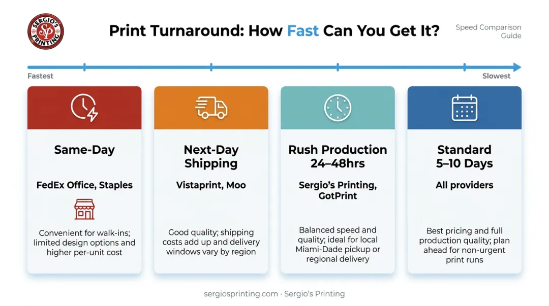 Business card turnaround time comparison from same-day pickup to specialty finish production