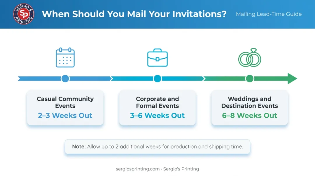 Event postcard mailing lead time timeline by event type from casual to wedding