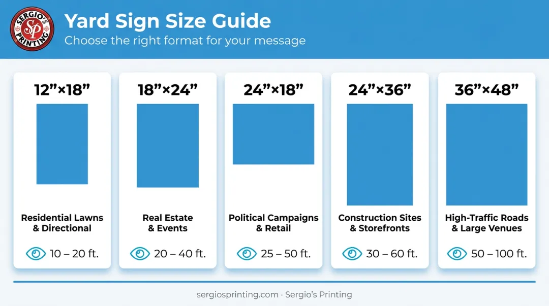 Five campaign yard sign sizes compared by use case and readability distance