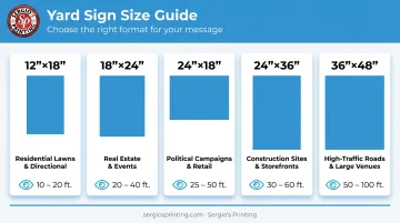 Five campaign yard sign sizes compared by use case and readability distance