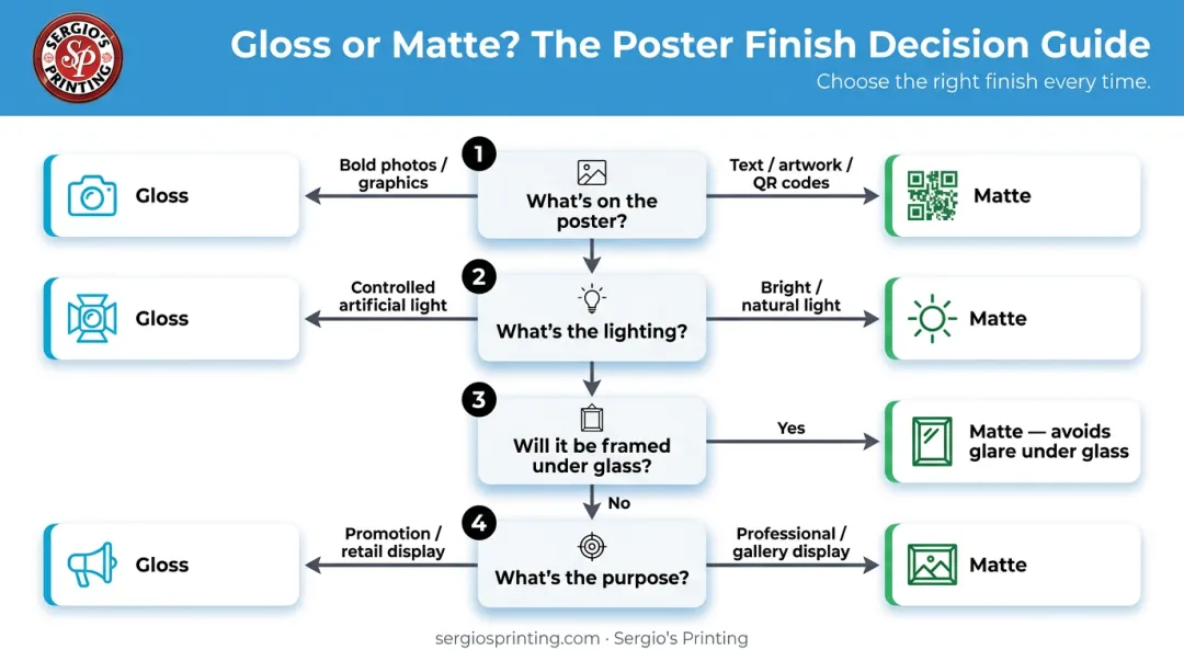 4-question poster finish decision guide choosing between gloss matte and spot UV