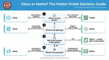 4-question poster finish decision guide choosing between gloss matte and spot UV