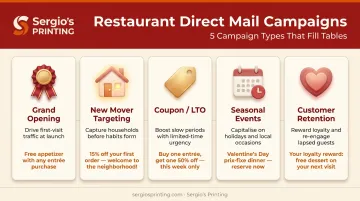 Restaurant direct mail campaign types from acquisition to loyalty retention overview