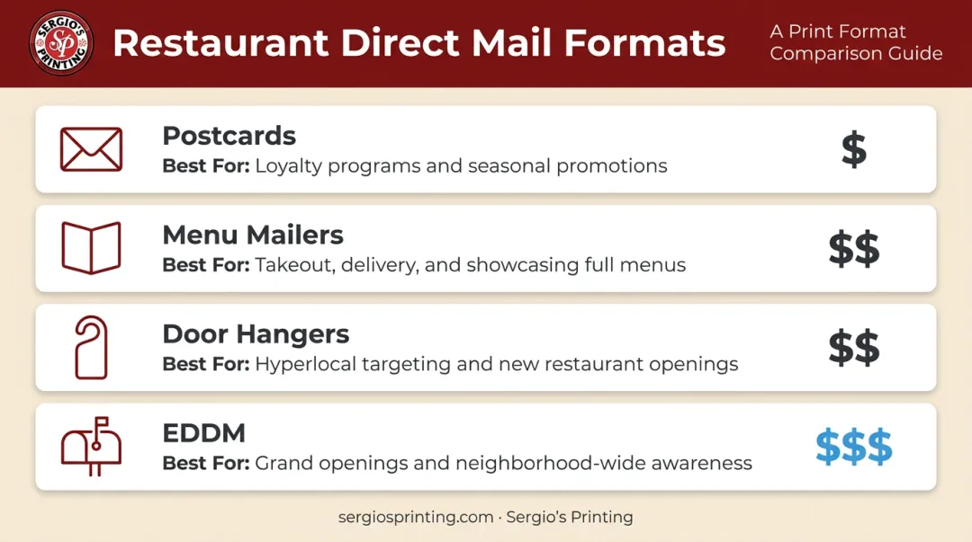 Four restaurant direct mail format types compared by use case and cost