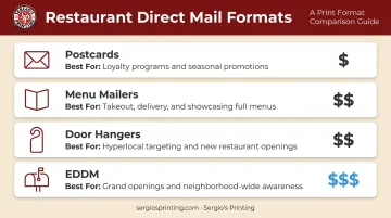 Four restaurant direct mail format types compared by use case and cost