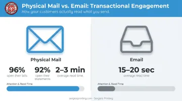 Physical mail versus email attention time comparison statistics infographic