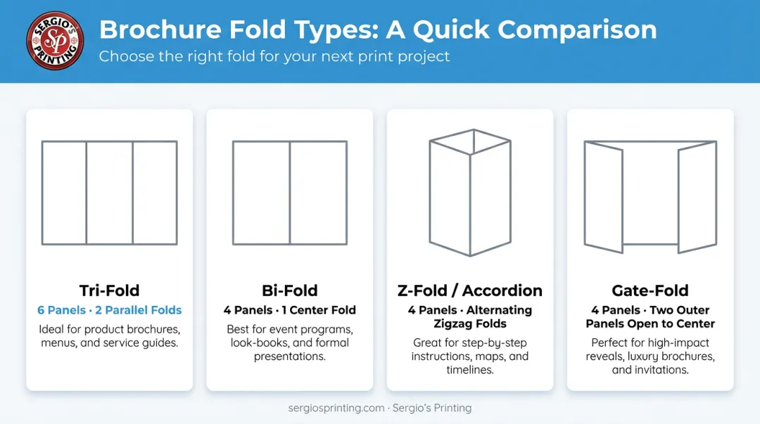 Four brochure fold types comparison Z-fold gate-fold tri-fold bi-fold layouts