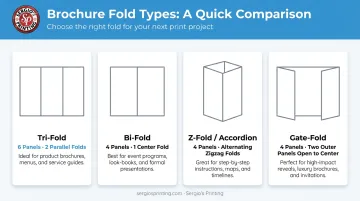 Four brochure fold types comparison Z-fold gate-fold tri-fold bi-fold layouts