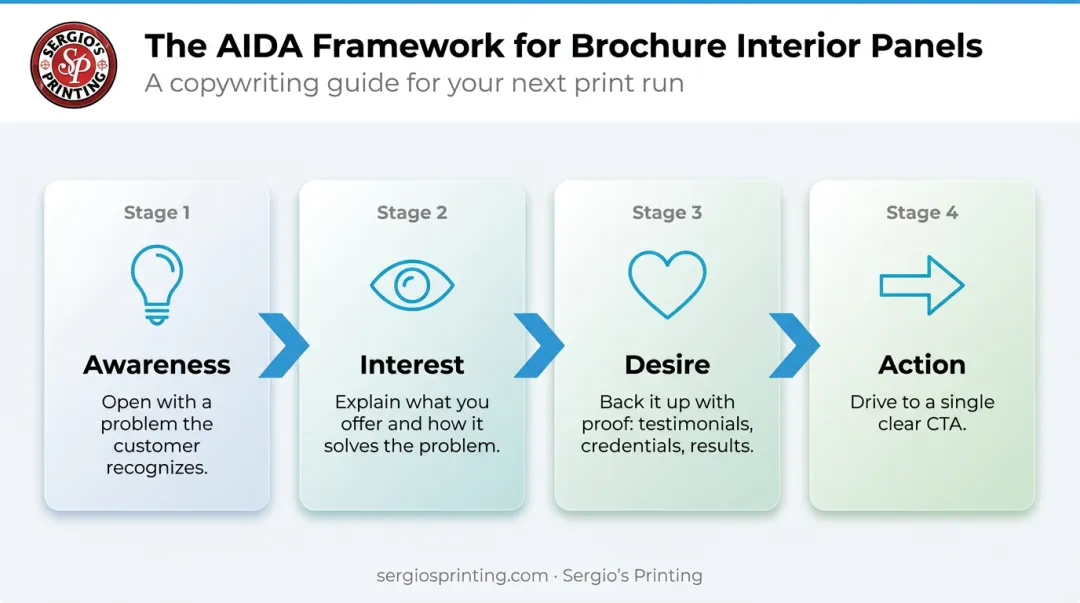 AIDA brochure interior panel framework four-stage process flow infographic
