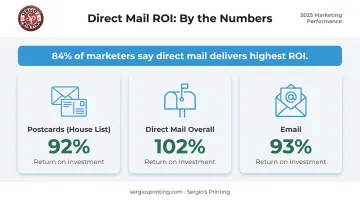 Direct mail ROI statistics comparison showing postcard email and SMS performance metrics