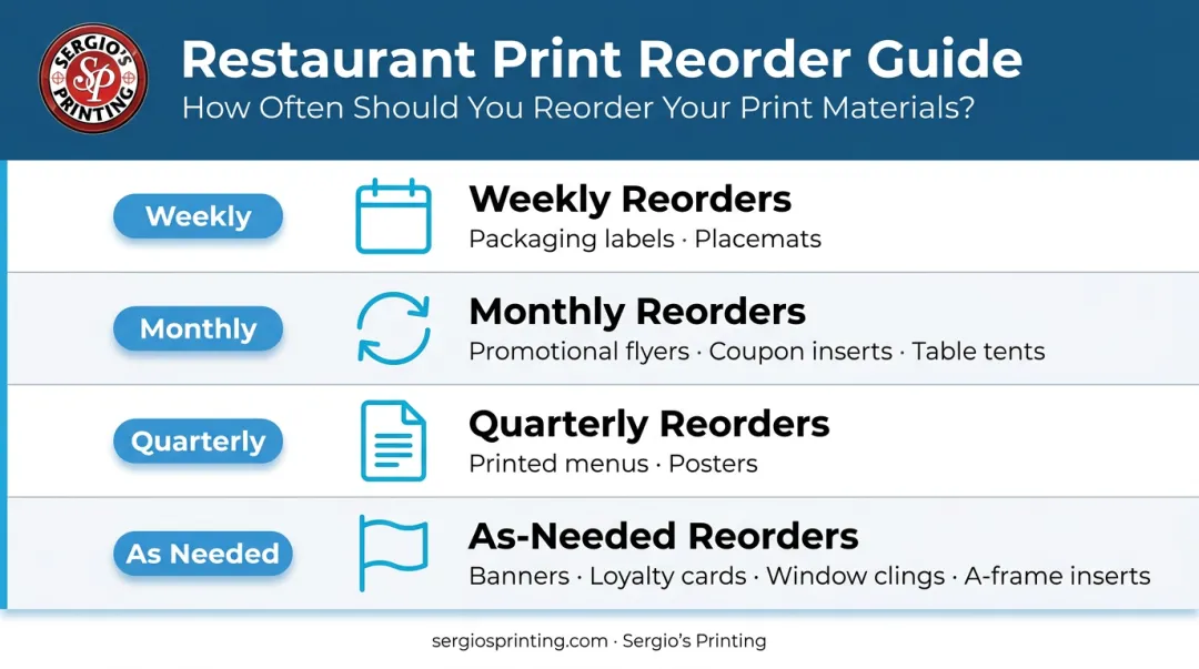 Restaurant print material reorder cadence calendar weekly monthly quarterly schedule