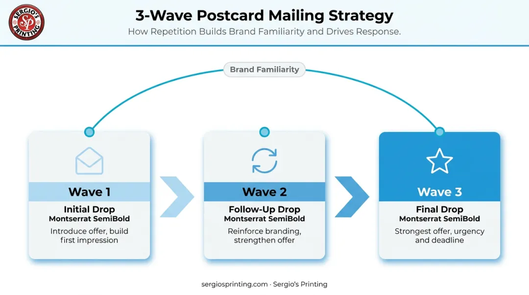 Three-wave postcard mailing frequency strategy timeline showing progressive offer escalation