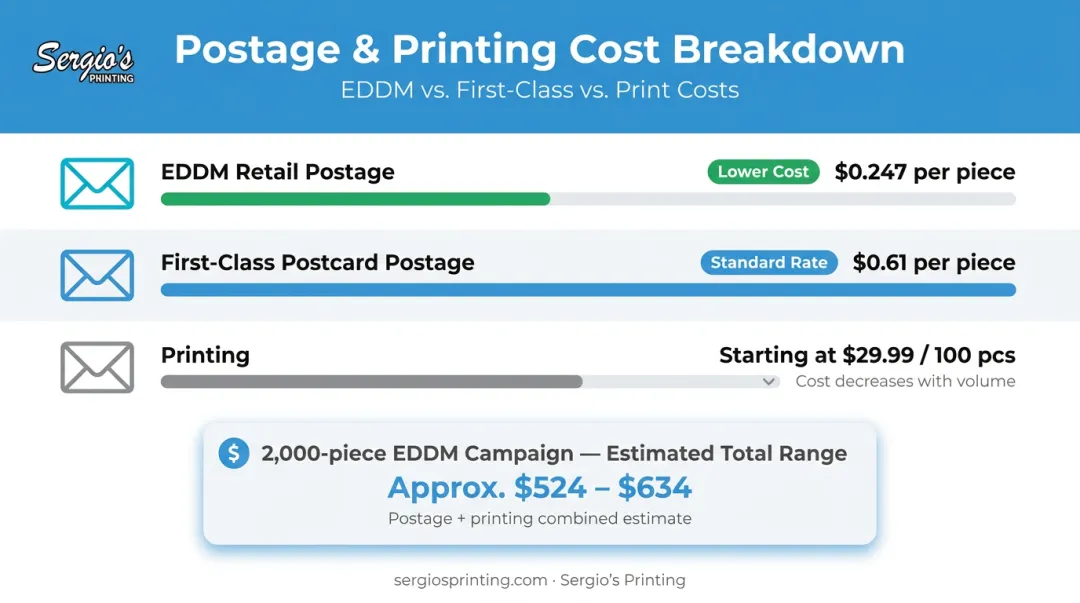 Local postcard campaign cost breakdown comparing EDDM and First-Class postage rates with printing costs