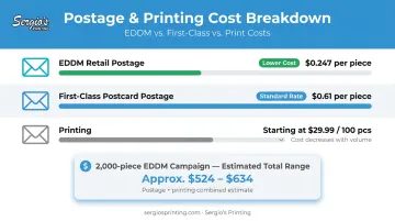 Local postcard campaign cost breakdown comparing EDDM and First-Class postage rates with printing costs