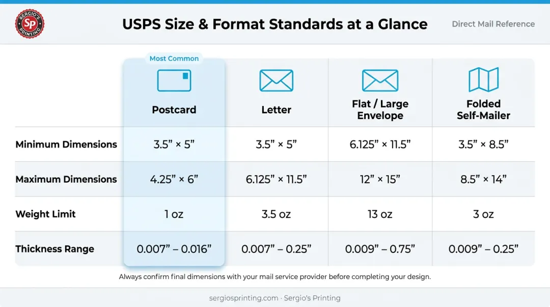 USPS direct mail format size weight and dimension compliance standards comparison table