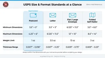 USPS direct mail format size weight and dimension compliance standards comparison table