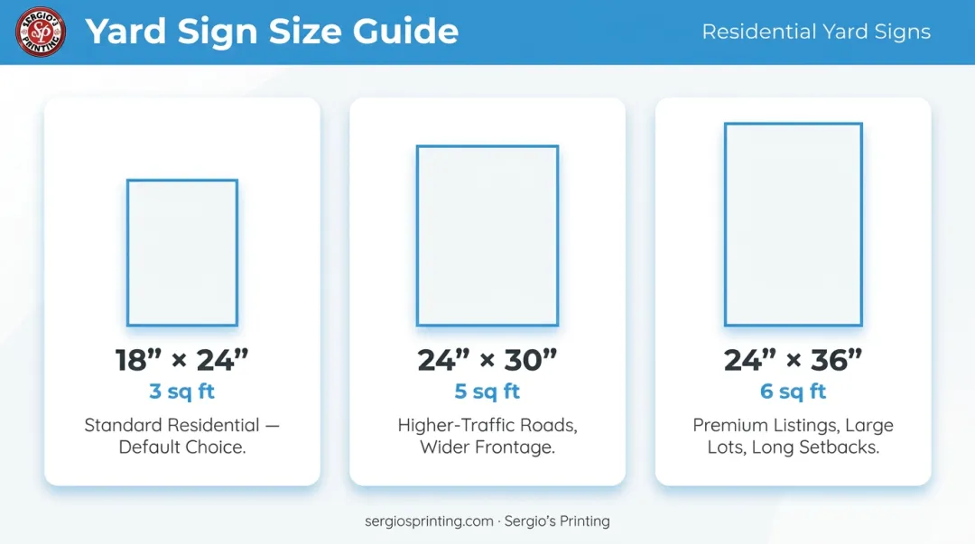 Three residential real estate sign sizes comparison chart with dimensions and use cases
