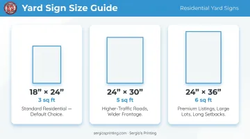 Three residential real estate sign sizes comparison chart with dimensions and use cases