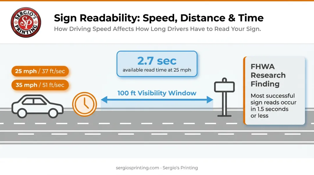 Real estate sign readability by driving speed and viewing distance data infographic