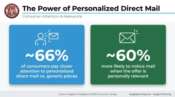 Personalized versus generic direct mail attention and response rate statistics comparison infographic
