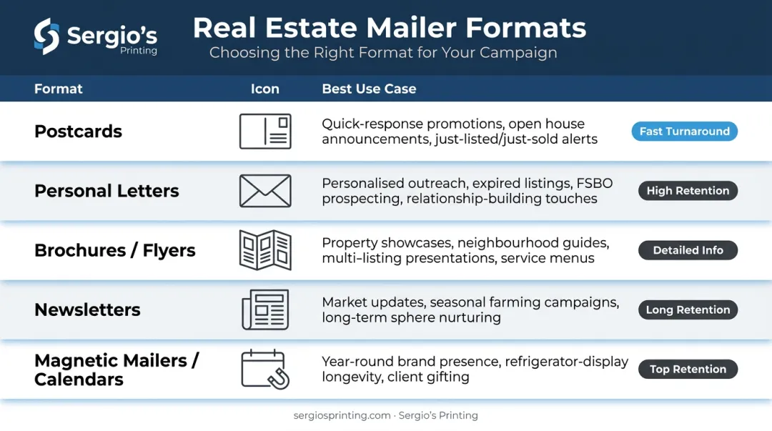 Five real estate direct mail format types matched to use cases comparison chart