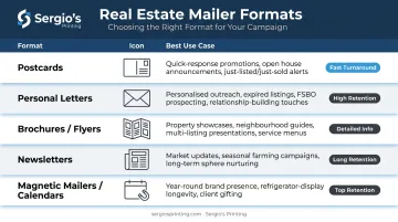 Five real estate direct mail format types matched to use cases comparison chart
