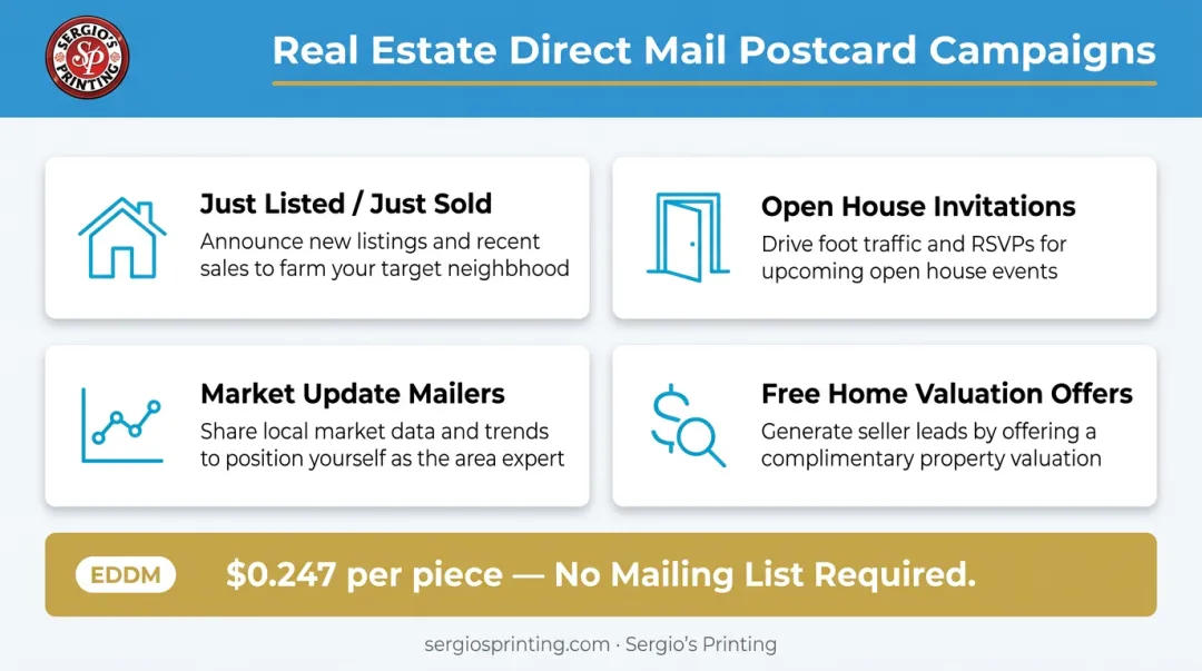 Four real estate postcard campaign types with EDDM targeting strategy overview