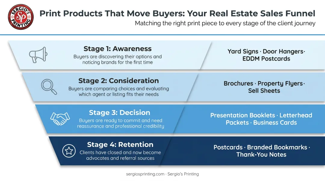 Real estate print marketing funnel showing products by awareness consideration decision retention stage