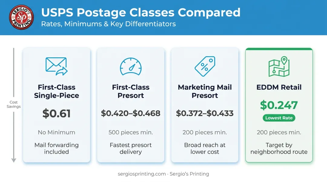 USPS postcard postage class comparison chart rates minimums and delivery features