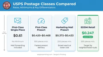 USPS postcard postage class comparison chart rates minimums and delivery features
