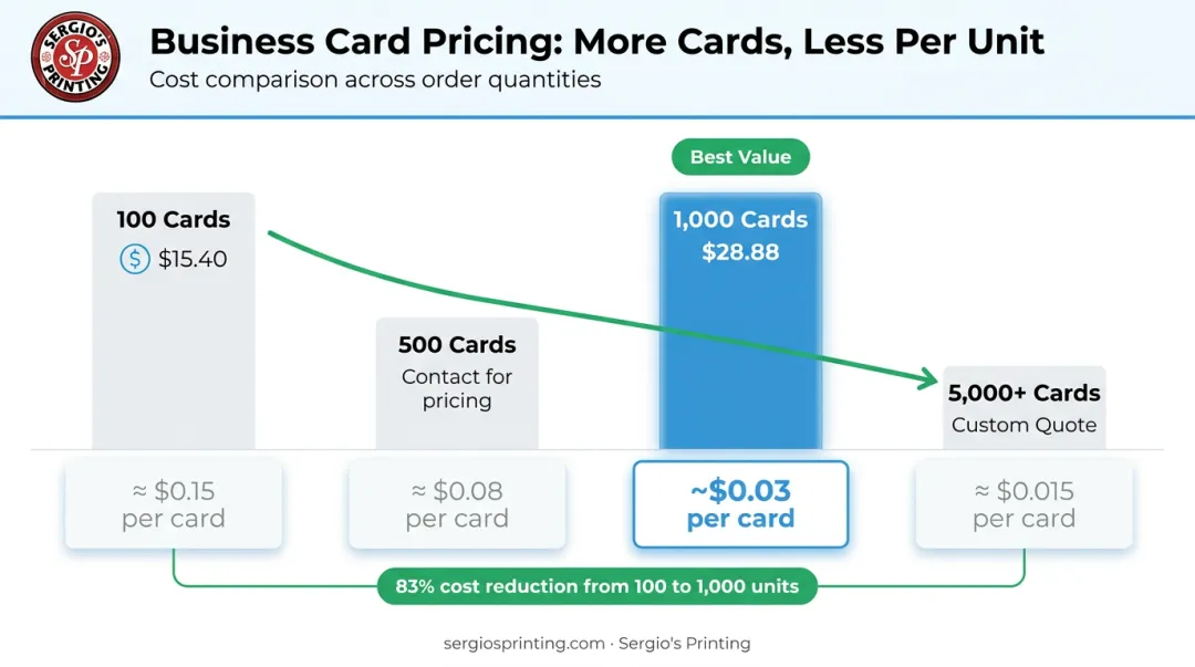 Custom business card cost comparison bulk pricing breakdown per unit infographic