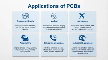 Diverse PCB application industries collage showing electronics automotive medical and aerospace devices