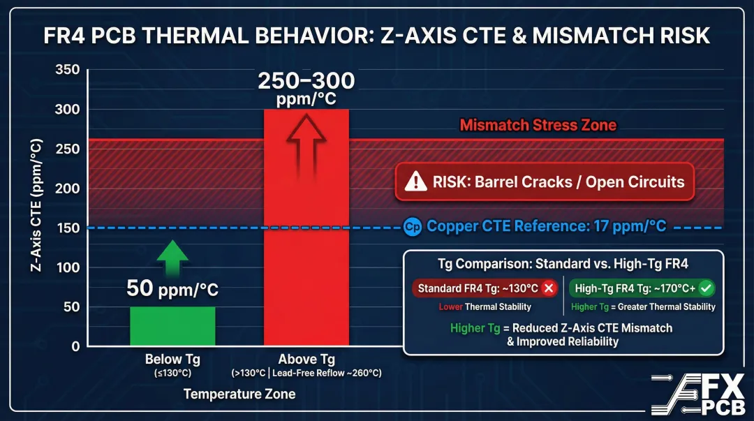 FR4 Z-axis CTE thermal expansion spike above glass transition temperature diagram