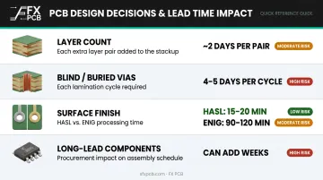 PCB design complexity factors and their impact on manufacturing lead time days