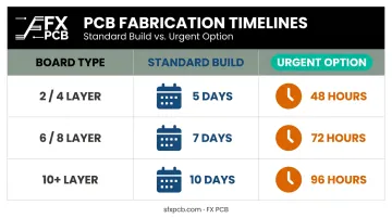 PCB fabrication lead time comparison by layer count standard versus urgent build