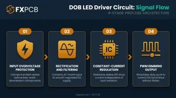 4-stage DOB LED driver circuit process flow from AC input to LED output