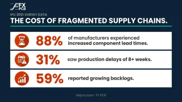 Electronics supply chain disruption statistics infographic showing production delay impact data
