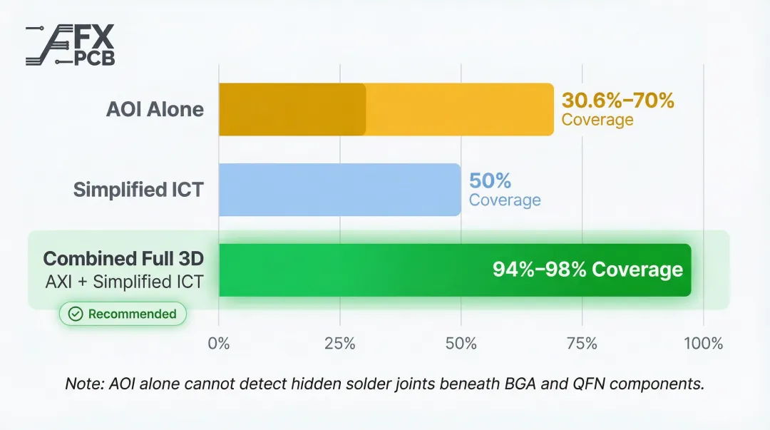 PCB inspection method defect coverage comparison AOI versus X-ray versus combined approach