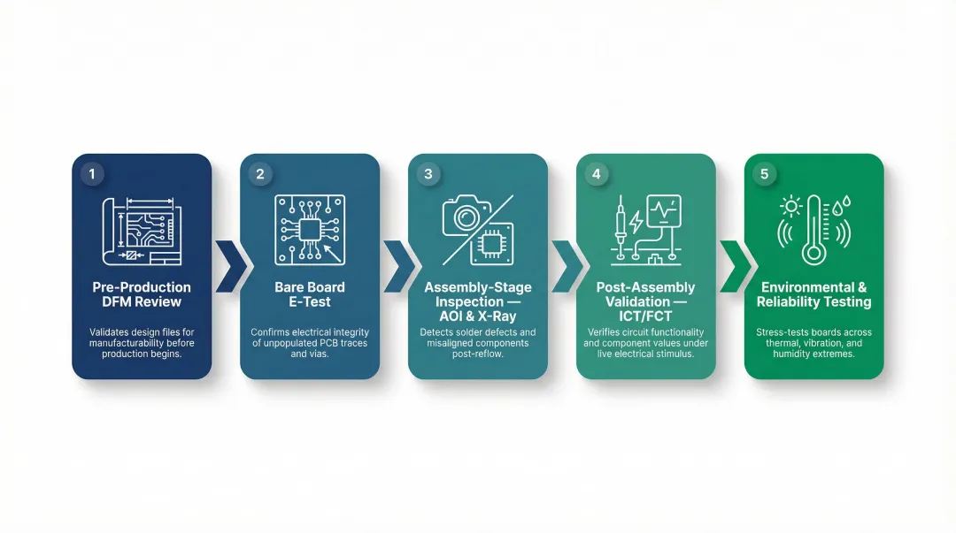 5-stage PCB quality validation process flow from DFM review to environmental testing