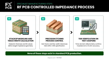 Three-step RF PCB controlled impedance process from modeling to TDR verification