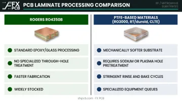 Rogers RO4350B versus PTFE laminate RF PCB processing requirements side-by-side comparison