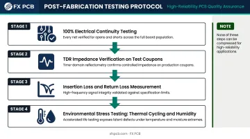 Four-step RF PCB post-fabrication testing chain from electrical continuity to environmental stress