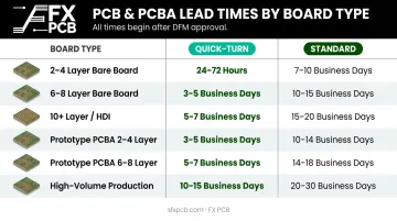 PCB lead time comparison table by board type quick-turn versus standard
