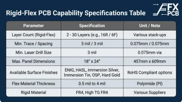 Rigid-flex PCB manufacturer capability specifications table showing layer count and drill parameters