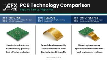 Rigid PCB versus flex PCB versus rigid-flex PCB comparison infographic
