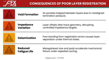 Four rigid-flex PCB layer registration failure modes and causes comparison chart
