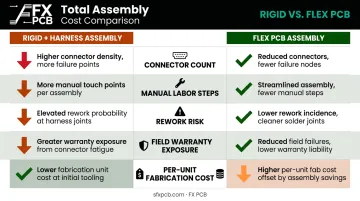 Rigid harness versus flexible PCB assembly total cost comparison table infographic