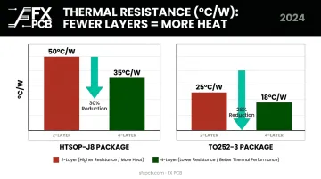 ROHM 2-layer versus 4-layer PCB thermal resistance reduction data comparison chart